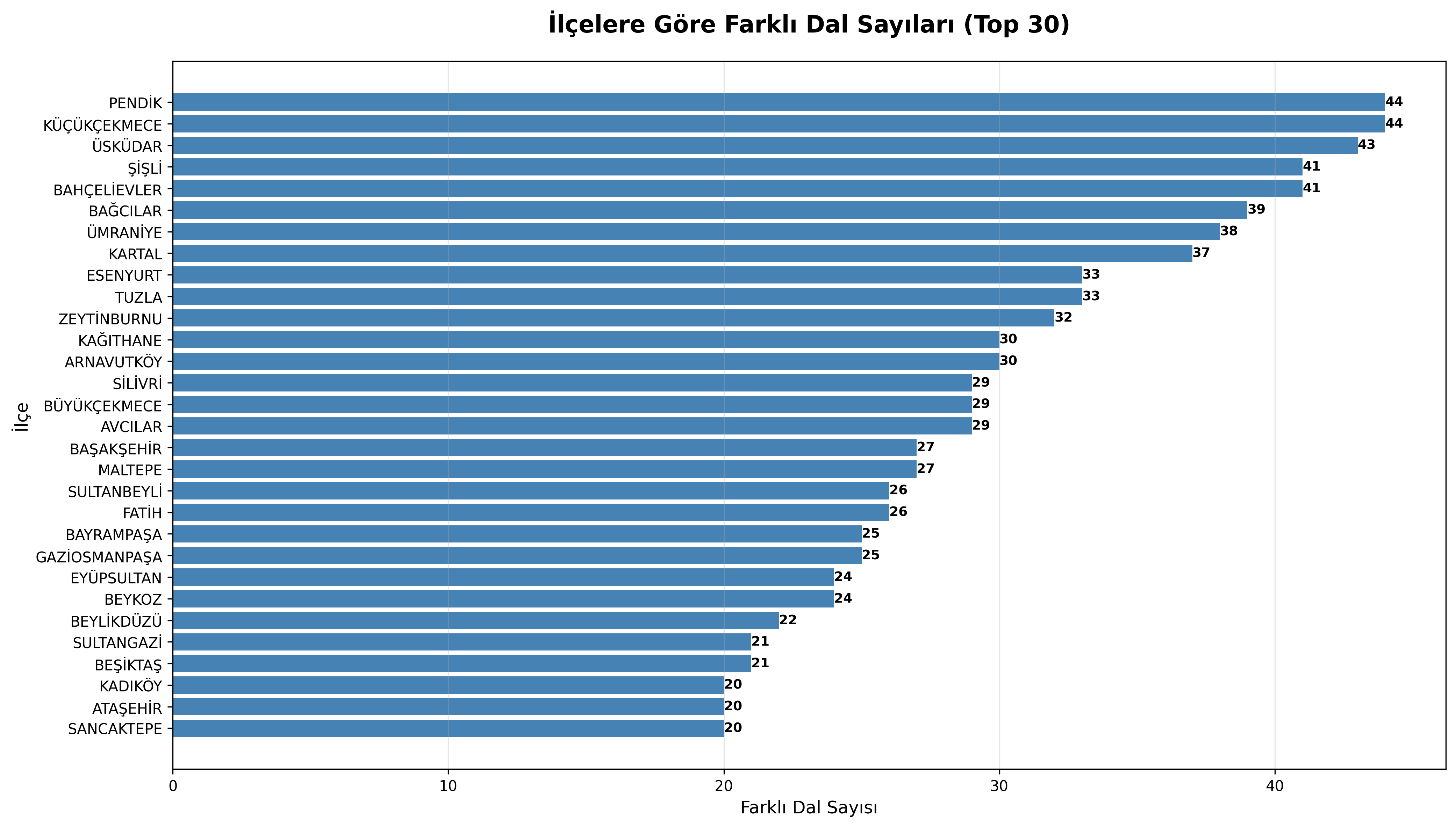İlçelere Göre Dallar
