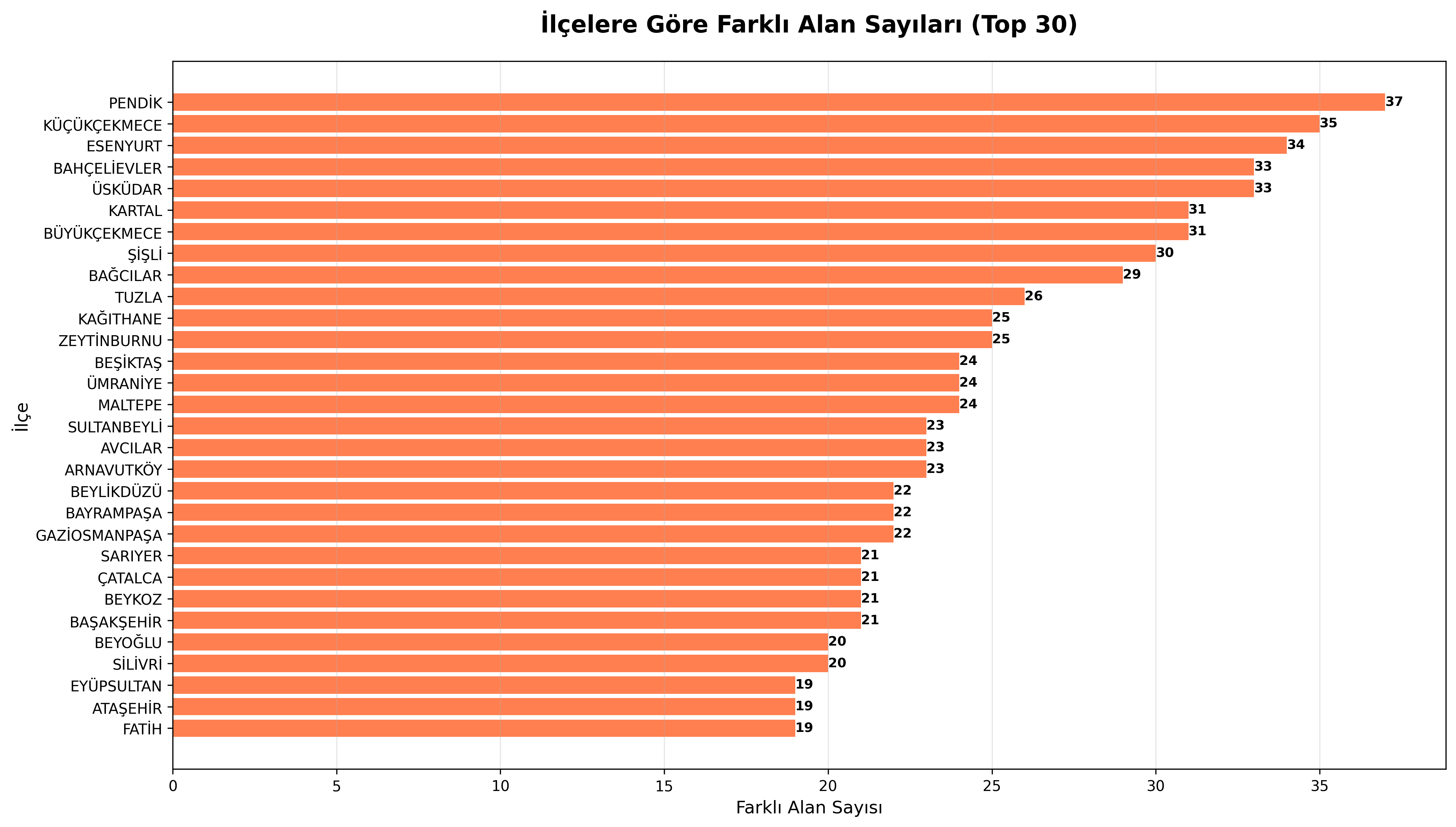 İlçelere Göre Alanlar
