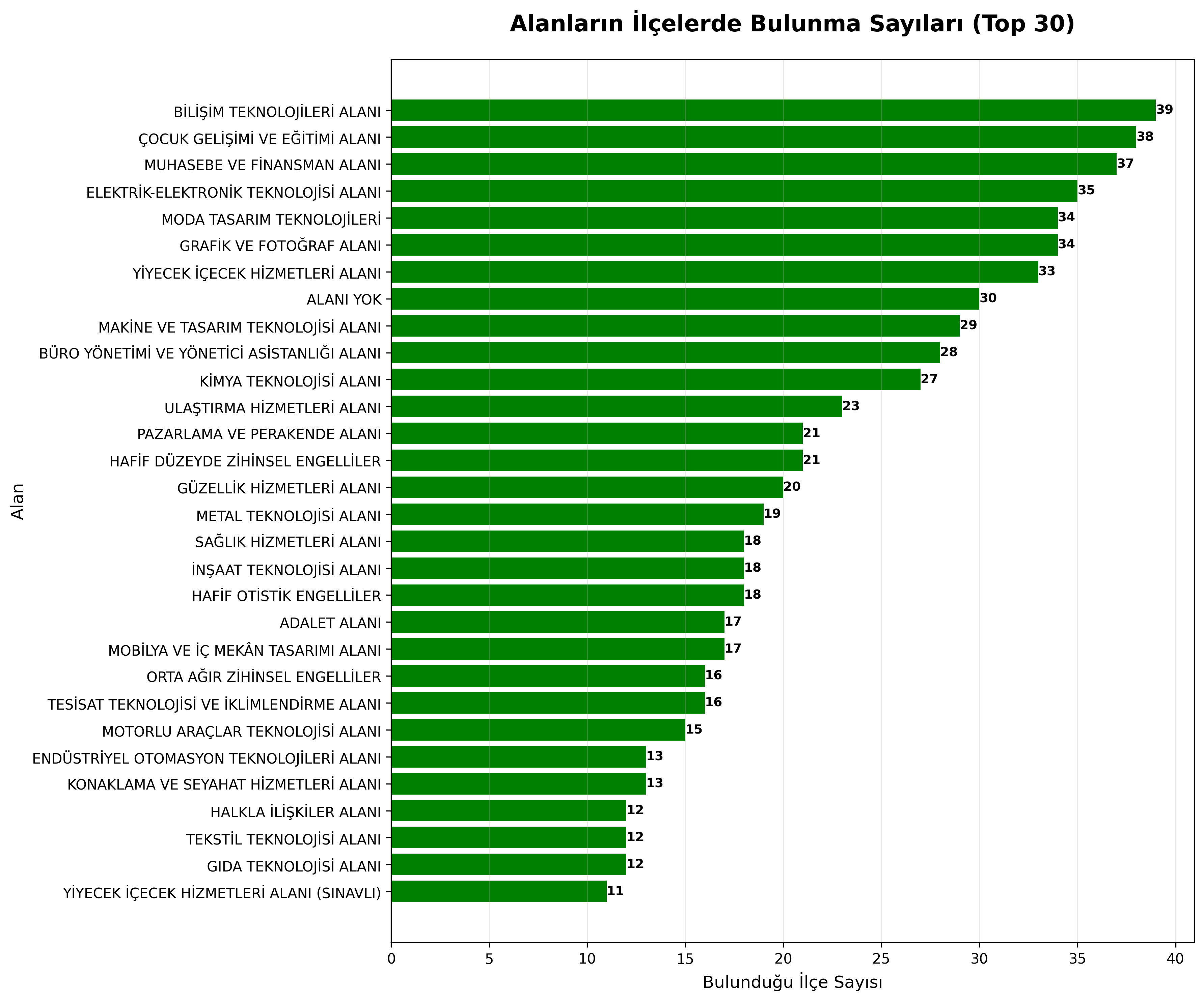 Alanların İlçelerde Bulunma Durumları