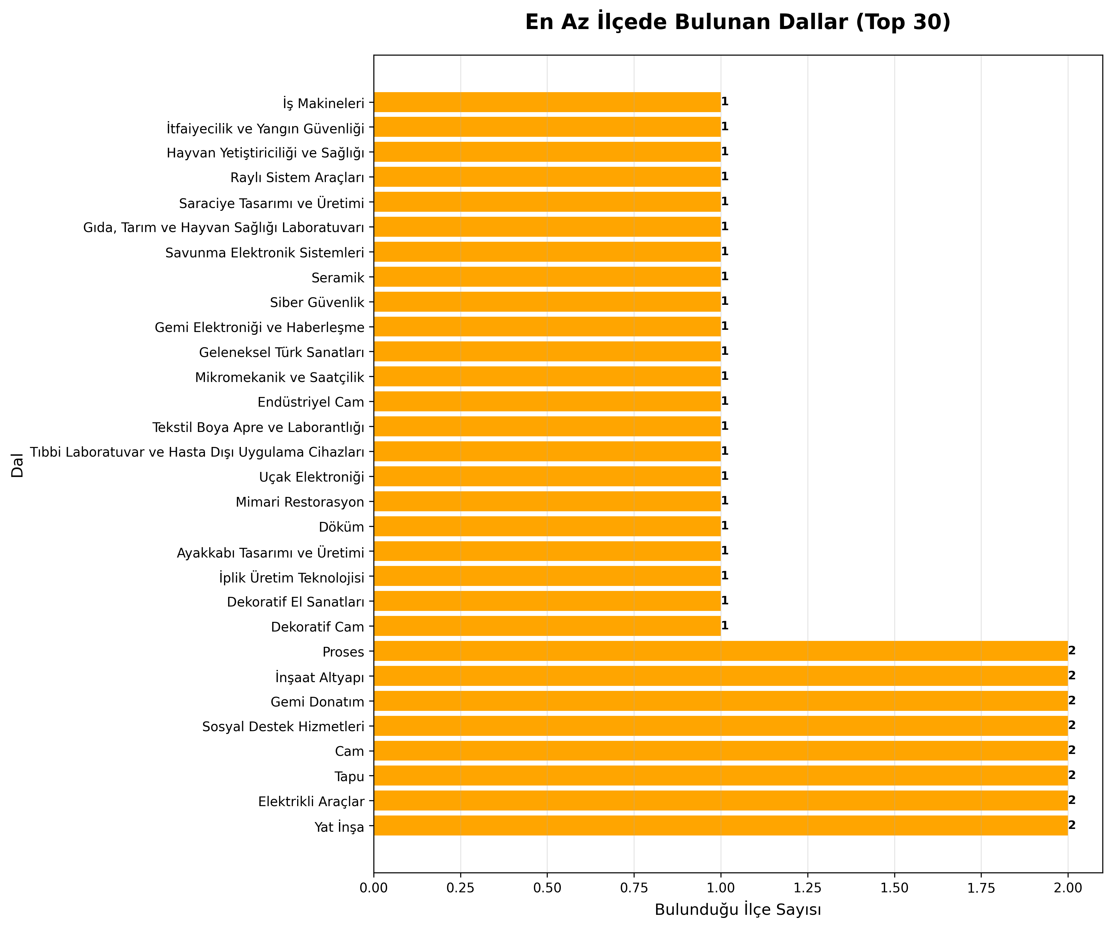 En Az İlçede Bulunan Dallar