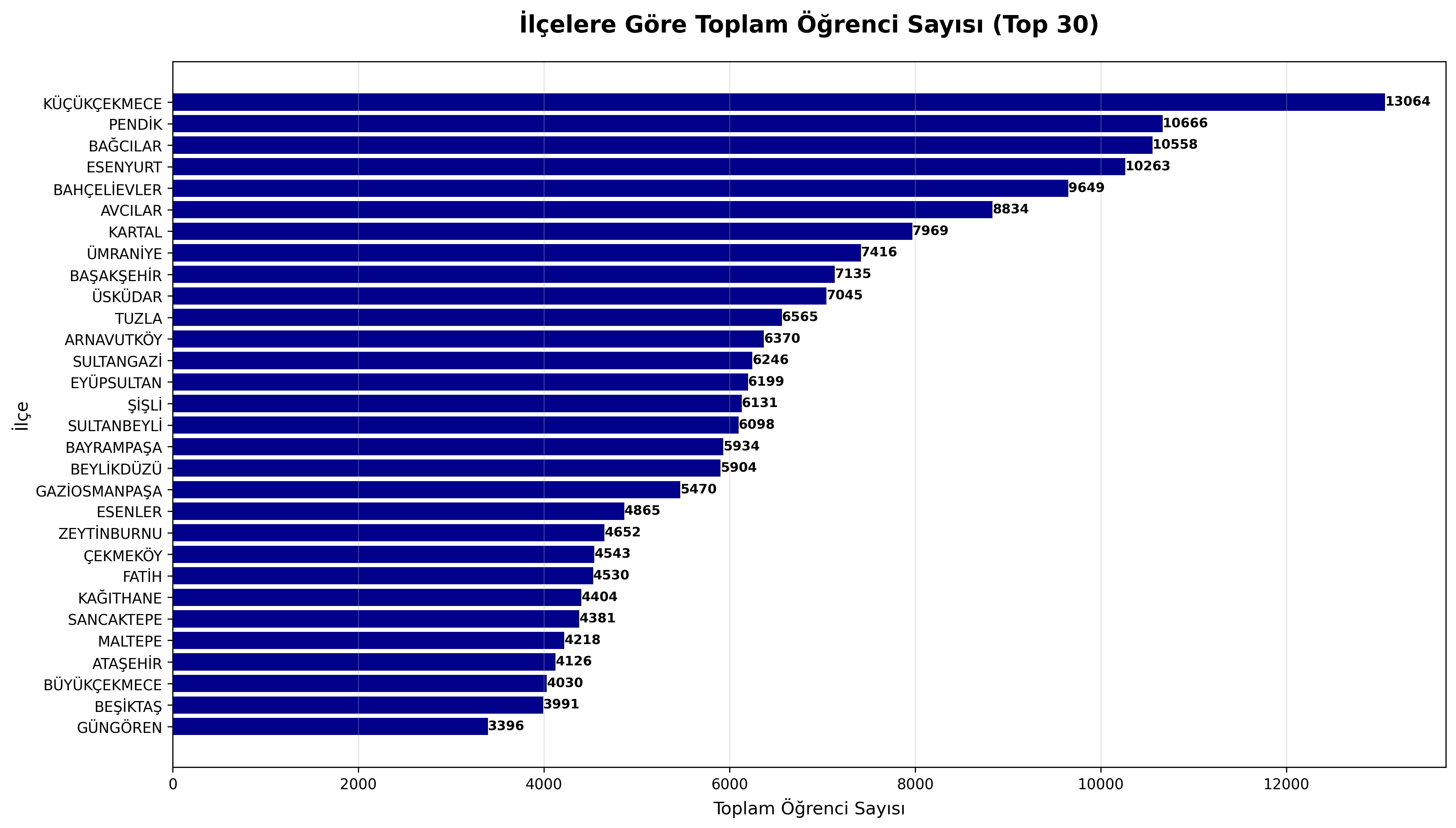 İlçelere Göre Toplam Öğrenci