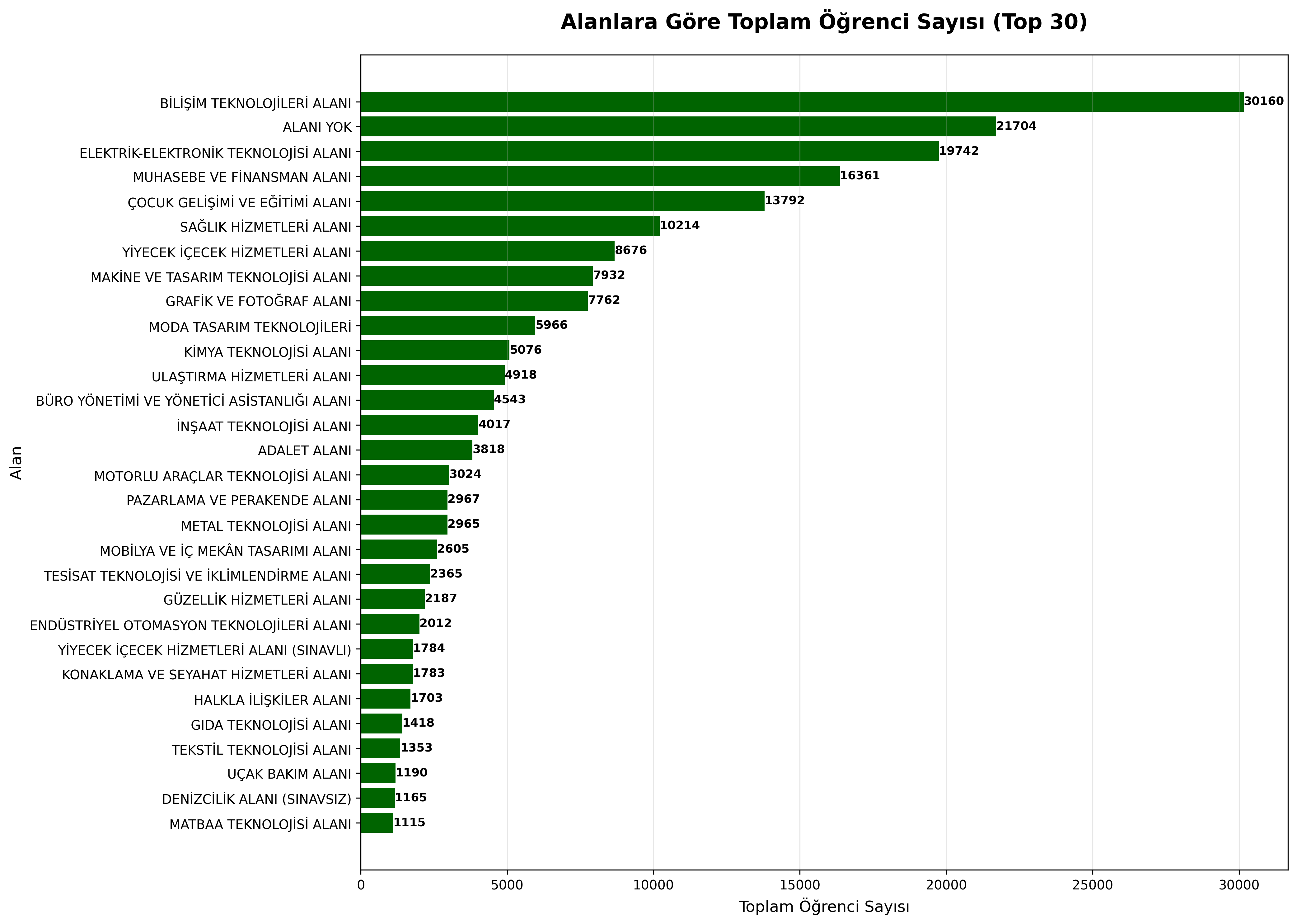 Alanlara Göre Öğrenci Sayısı