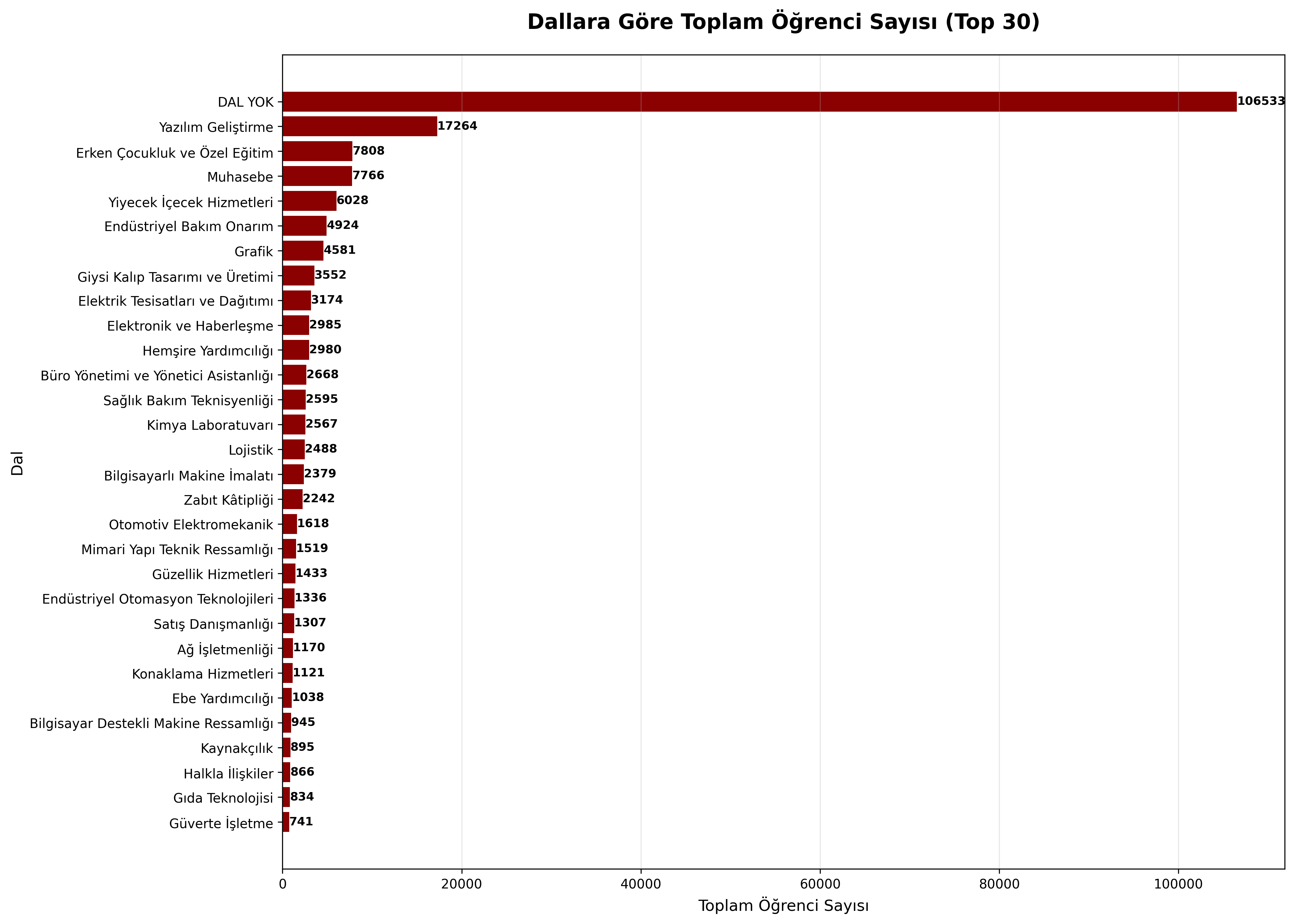 Dallara Göre Öğrenci Sayısı